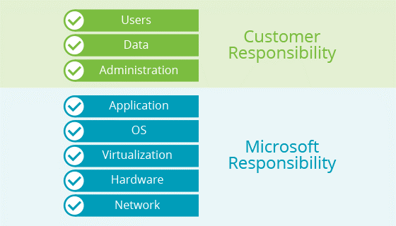 Microsoft Office 365 Data backup areas of responsibility - infrastructure versus customer data