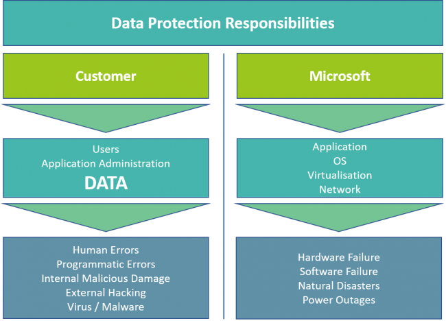 Office 365 Backup - Microsoft Supports Availability NOT Recoverability |  Syscomm Blog