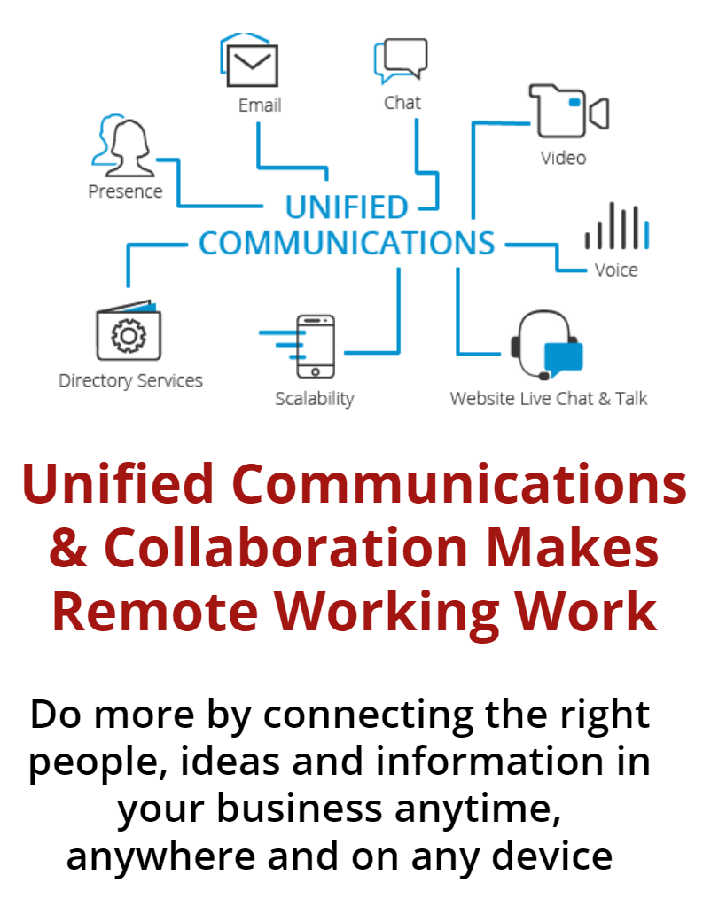 Unifed Communication diagram linking email, chat, video, presence, etc -