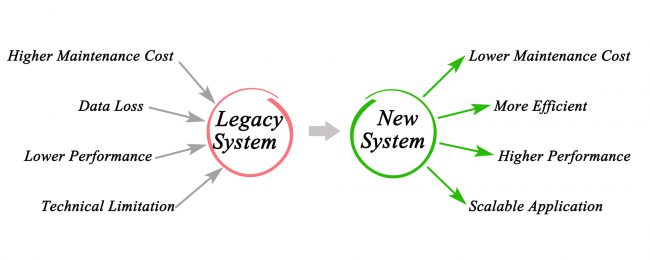 image with two circles. The one on the left is red and labled Legacy Systems. Words associated with this circle include Higher maintenance cost, data loss, lower performance, technical limitations. The second cirle on the right is coloured green and labeled New System. The words associated with the green circle are lower maintenance cost, more efficient, higher performance, scalable applications