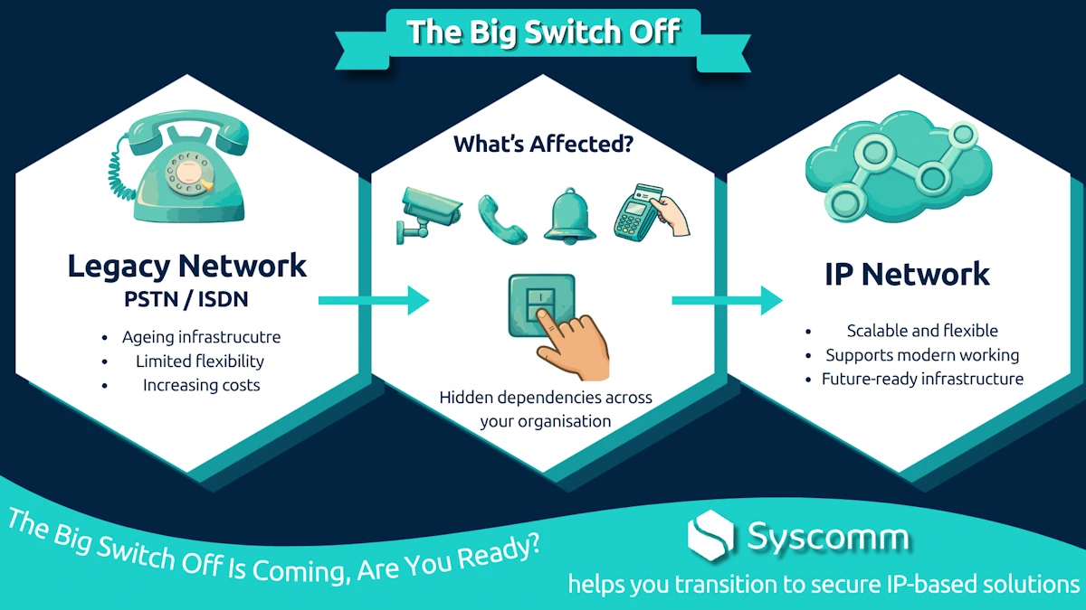 Infographic showing the move from legacy PSTN and ISDN lines to an IP network, and the devices affected by the switch off
